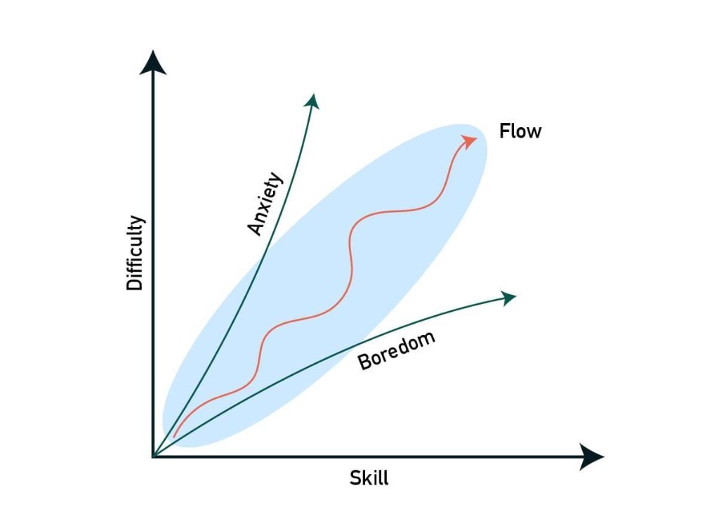 A graph of Skill versus Difficulty: the Flow zone runs along the diagonal balance between them; high difficulty and low skill lead toward Anxiety, high skill and low difficulty toward Boredom.