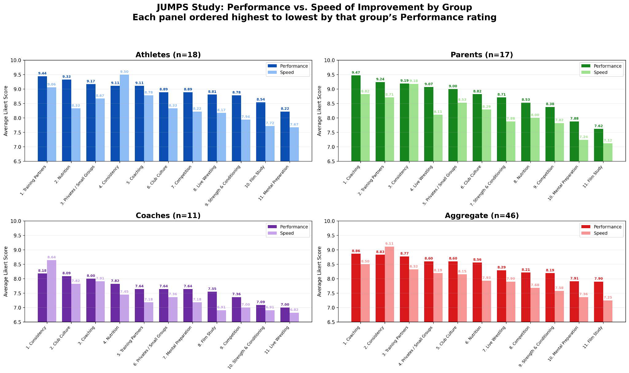 JUMPS Assessment ratings for performance gains and speed of improvement by athletes, parents, and coaches — each panel ranked highest to lowest within that group.