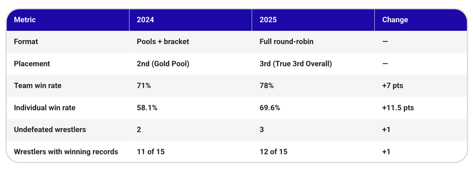 Comparison of NC United's 2024 and 2025 Ultimate Club Duals results
