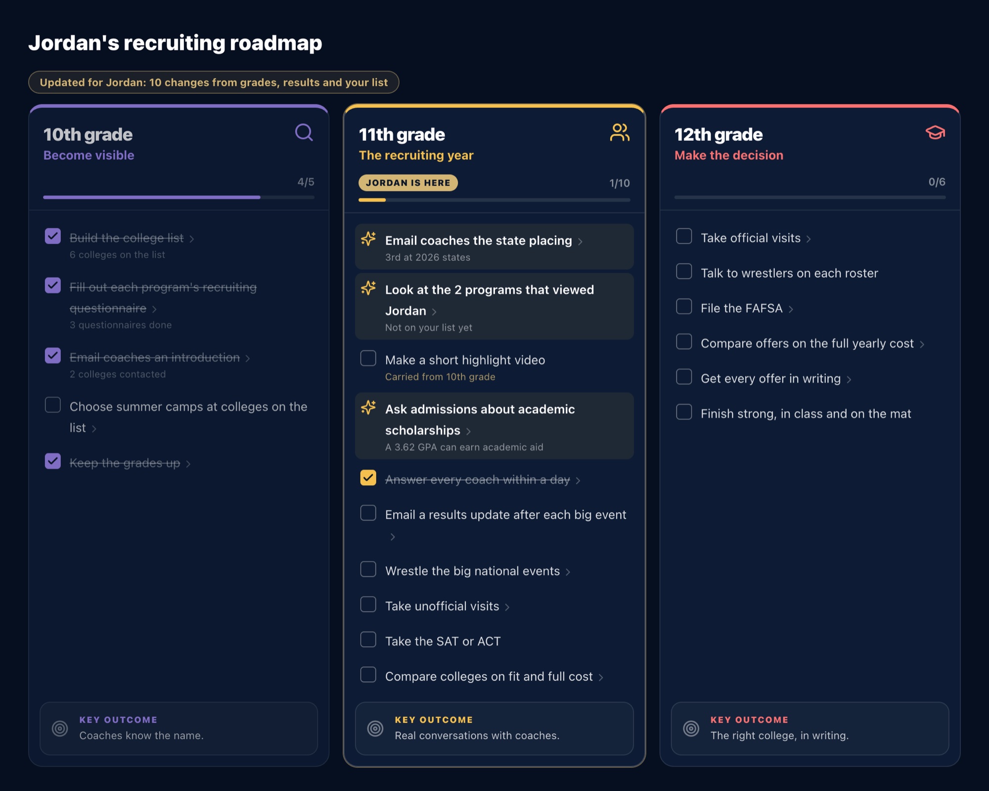 The recruiting roadmap adapted for an example junior: steps added for a state placing and programs that viewed him, and steps ticked from his profile